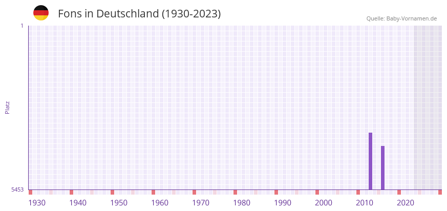 Fons in der Vornamen-Hitliste von Deutschland (1930-2023) Fons in der Vornamen-Hitliste von Deutschland (1930-2023)