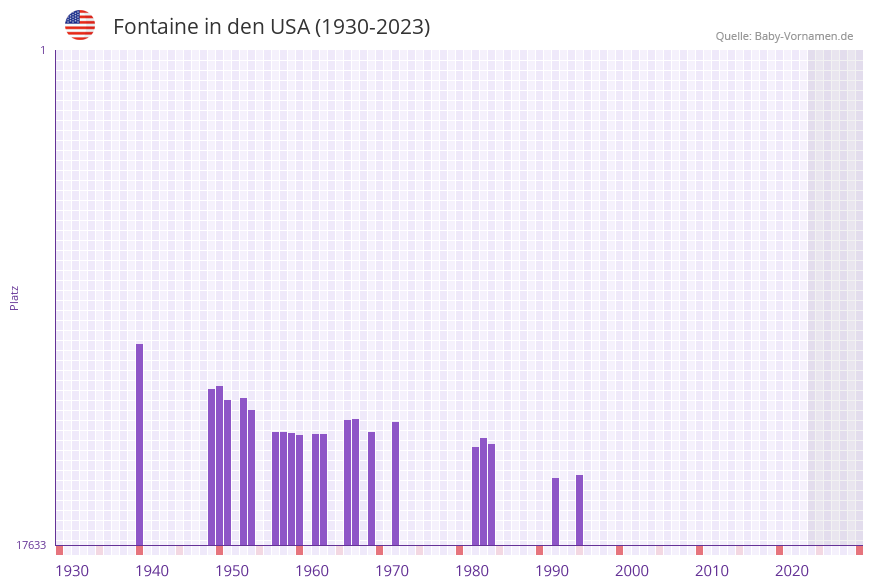 Fontaine in der Vornamen-Hitliste von den USA (1930-2023) Fontaine in der Vornamen-Hitliste von den USA (1930-2023)