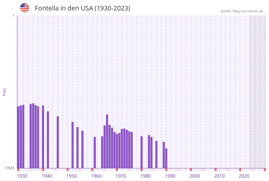 Fontella in der Vornamen-Hitliste von den USA (1930-2023) Fontella in der Vornamen-Hitliste von den USA (1930-2023)