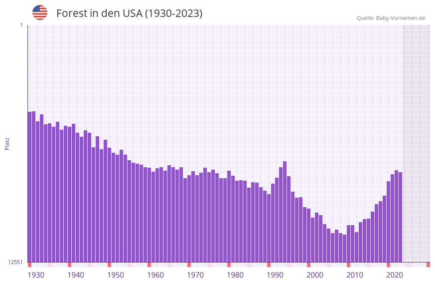 Forest in der Vornamen-Hitliste von den USA (1930-2023)
