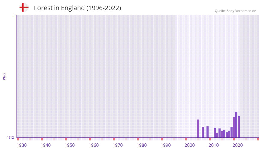 Forest in der Vornamen-Hitliste von England (1996-2022)