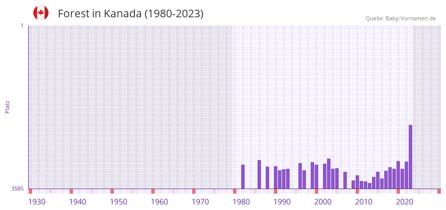 Forest in der Vornamen-Hitliste von Kanada (1980-2023)