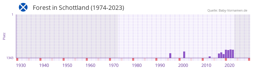 Forest in der Vornamen-Hitliste von Schottland (1974-2023)