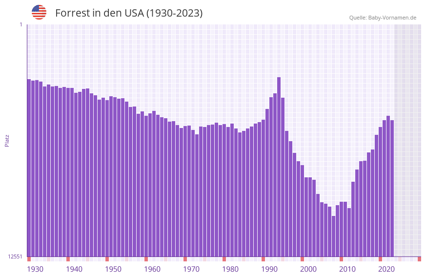 Forrest in der Vornamen-Hitliste von den USA (1930-2023) Forrest in der Vornamen-Hitliste von den USA (1930-2023)