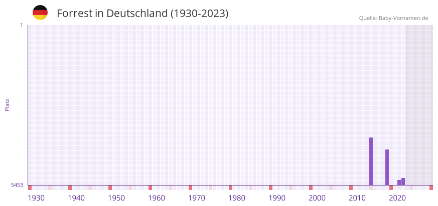 Forrest in der Vornamen-Hitliste von Deutschland (1930-2023) Forrest in der Vornamen-Hitliste von Deutschland (1930-2023)