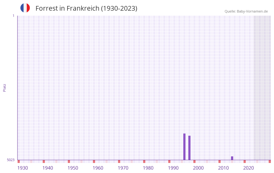 Forrest in der Vornamen-Hitliste von Frankreich (1930-2023) Forrest in der Vornamen-Hitliste von Frankreich (1930-2023)