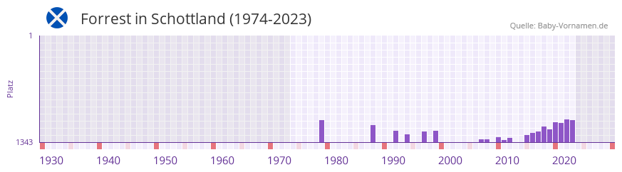 Forrest in der Vornamen-Hitliste von Schottland (1974-2023) Forrest in der Vornamen-Hitliste von Schottland (1974-2023)