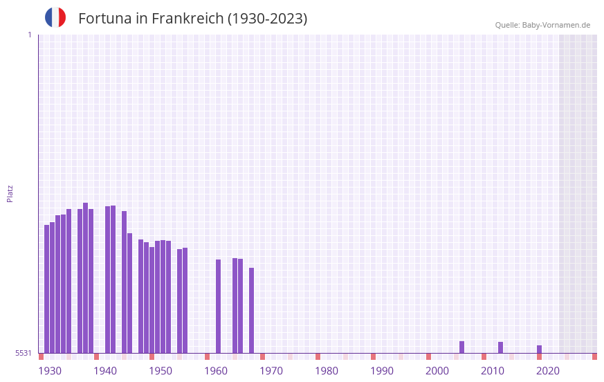 Fortuna in der Vornamen-Hitliste von Frankreich (1930-2023)