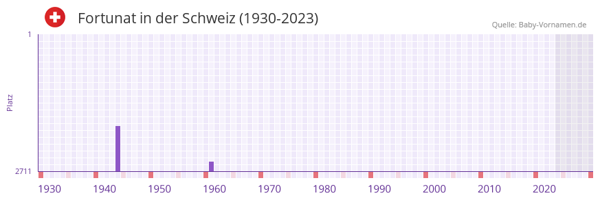 Fortunat in der Vornamen-Hitliste von der Schweiz (1930-2023) Fortunat in der Vornamen-Hitliste von der Schweiz (1930-2023)