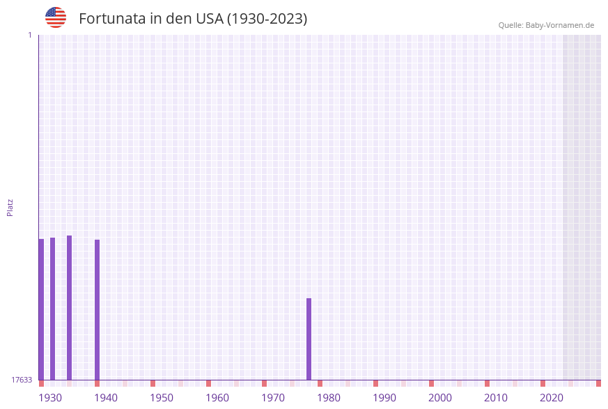 Fortunata in der Vornamen-Hitliste von den USA (1930-2023)