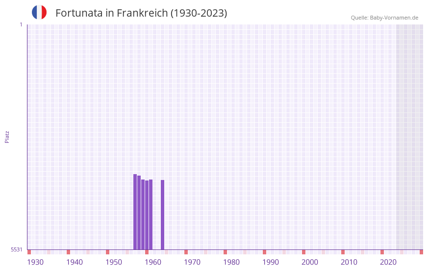 Fortunata in der Vornamen-Hitliste von Frankreich (1930-2023)