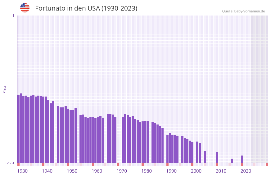Fortunato in der Vornamen-Hitliste von den USA (1930-2023) Fortunato in der Vornamen-Hitliste von den USA (1930-2023)