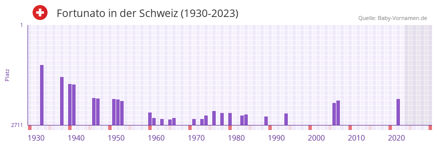 Fortunato in der Vornamen-Hitliste von der Schweiz (1930-2023) Fortunato in der Vornamen-Hitliste von der Schweiz (1930-2023)