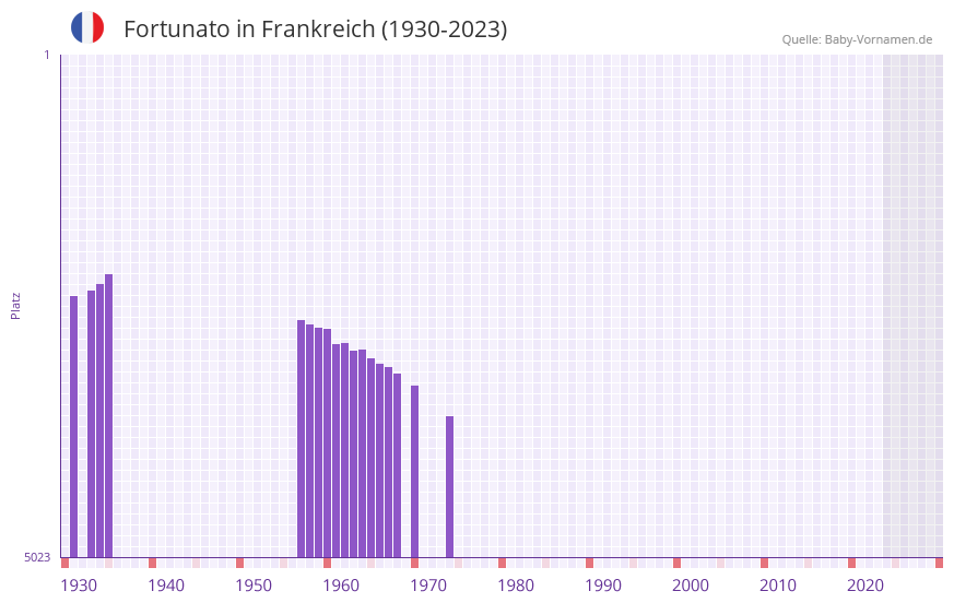 Fortunato in der Vornamen-Hitliste von Frankreich (1930-2023) Fortunato in der Vornamen-Hitliste von Frankreich (1930-2023)