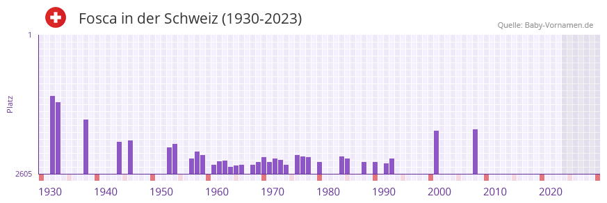 Fosca in der Vornamen-Hitliste von der Schweiz (1930-2023) Fosca in der Vornamen-Hitliste von der Schweiz (1930-2023)