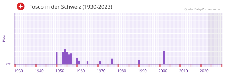 Fosco in der Vornamen-Hitliste von der Schweiz (1930-2023)