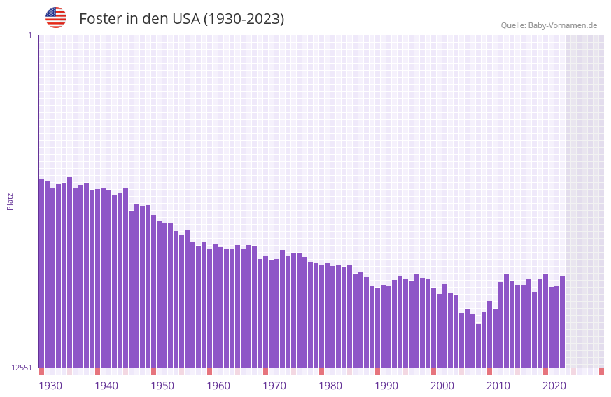 Foster in der Vornamen-Hitliste von den USA (1930-2023)