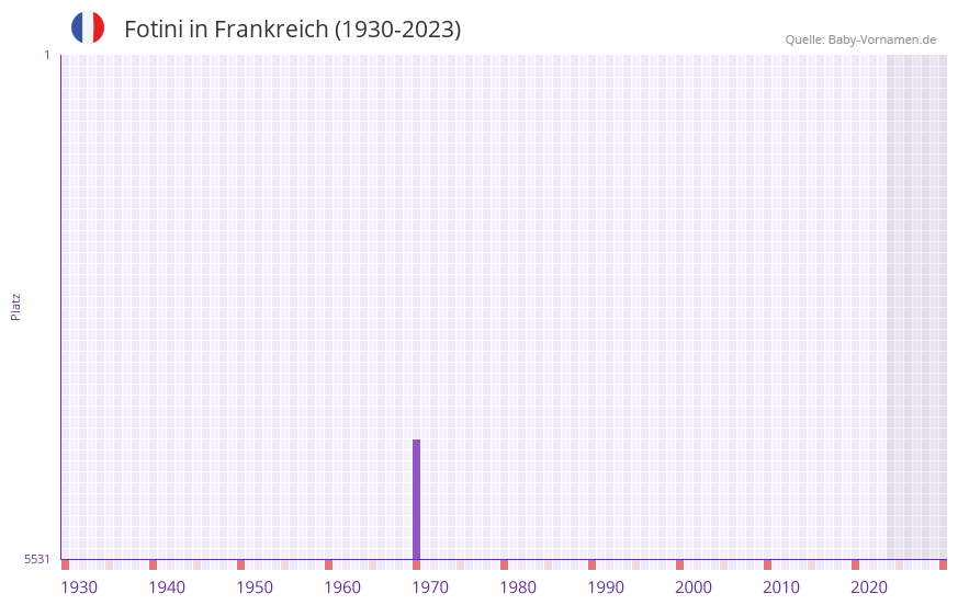Fotini in der Vornamen-Hitliste von Frankreich (1930-2023)