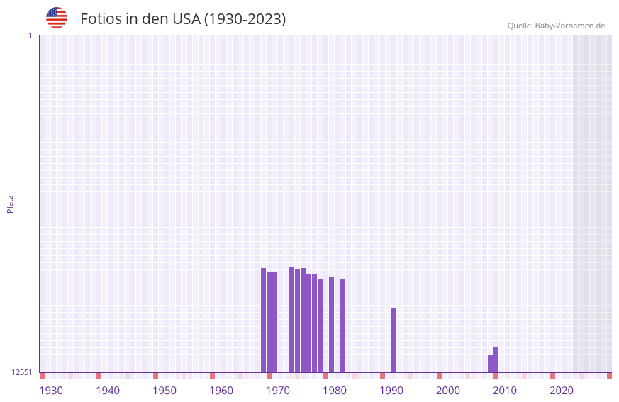 Fotios in der Vornamen-Hitliste von den USA (1930-2023)