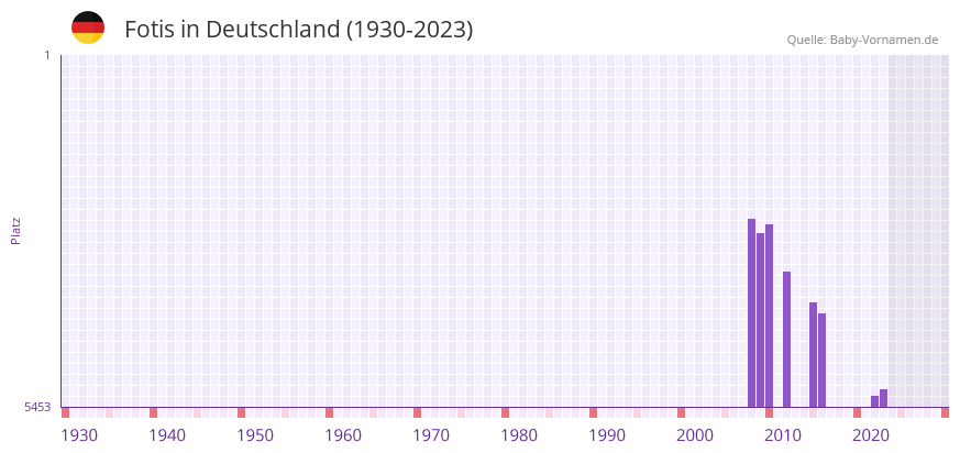 Fotis in der Vornamen-Hitliste von Deutschland (1930-2023)
