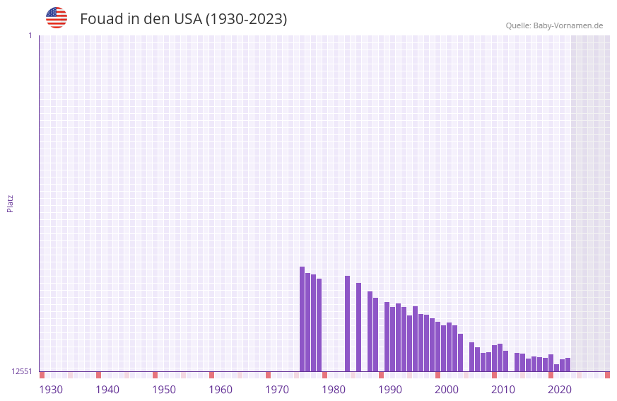 Fouad in der Vornamen-Hitliste von den USA (1930-2023)