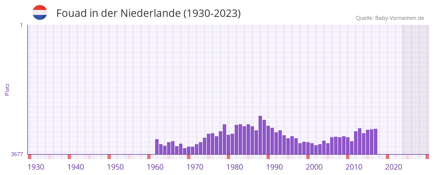 Fouad in der Vornamen-Hitliste von der Niederlande (1930-2023)