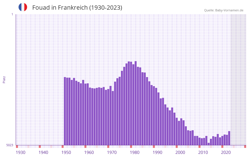 Fouad in der Vornamen-Hitliste von Frankreich (1930-2023)