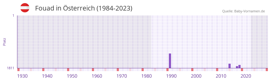Fouad in der Vornamen-Hitliste von sterreich (1984-2023)