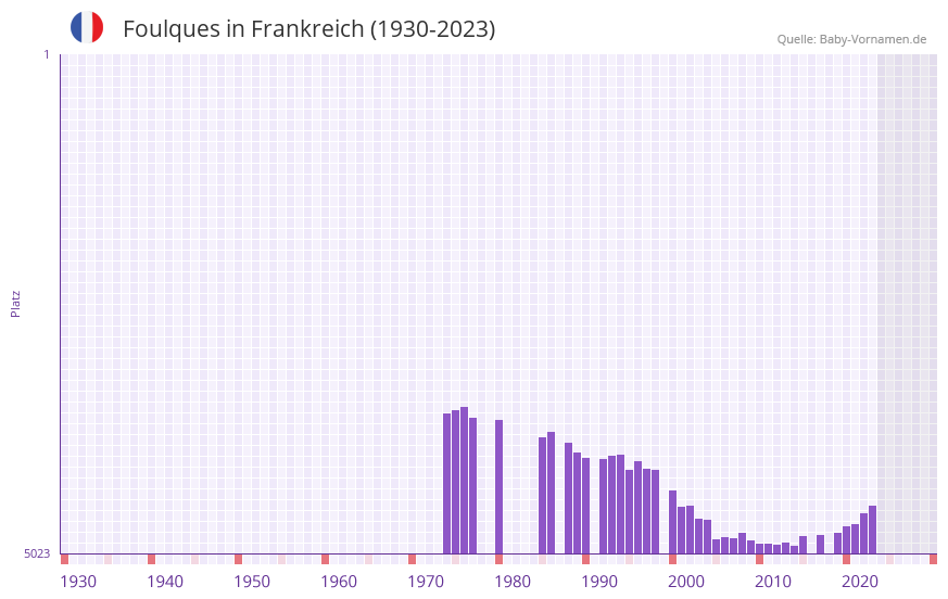 Foulques in der Vornamen-Hitliste von Frankreich (1930-2023)