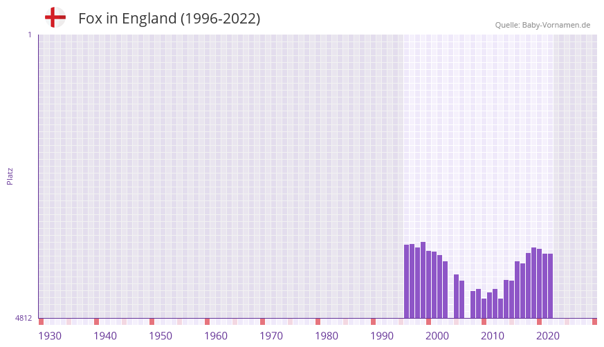 Fox in der Vornamen-Hitliste von England (1996-2022)