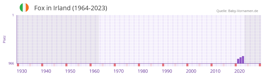 Fox in der Vornamen-Hitliste von Irland (1964-2023)