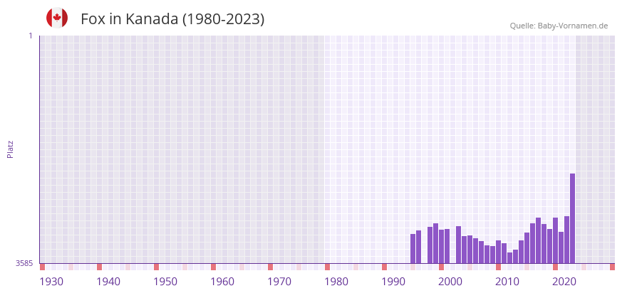 Fox in der Vornamen-Hitliste von Kanada (1980-2023)