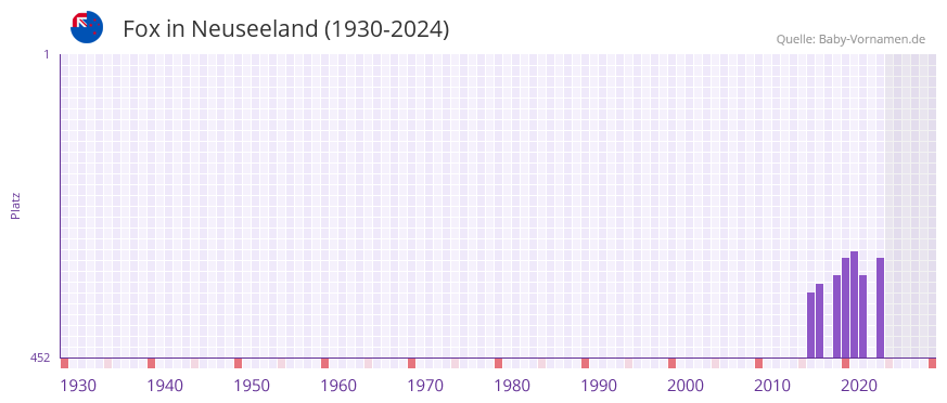 Fox in der Vornamen-Hitliste von Neuseeland (1930-2024)