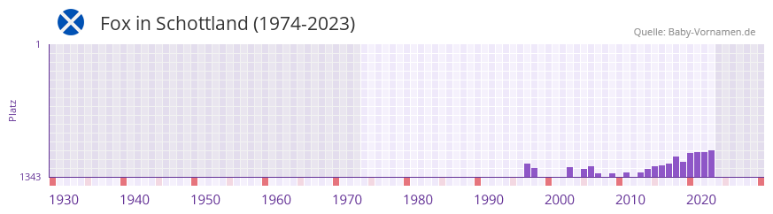 Fox in der Vornamen-Hitliste von Schottland (1974-2023)