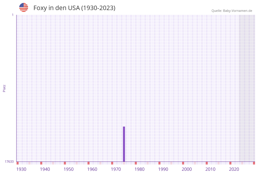 Foxy in der Vornamen-Hitliste von den USA (1930-2023)