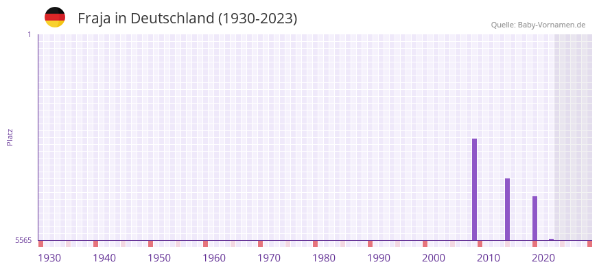 Fraja in der Vornamen-Hitliste von Deutschland (1930-2023)