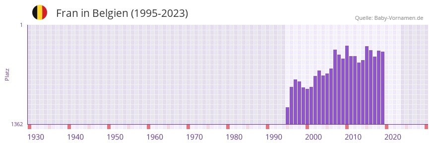 Fran in der Vornamen-Hitliste von Belgien (1995-2023)