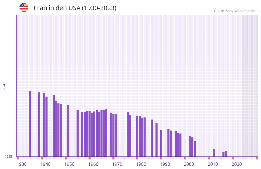 Fran in der Vornamen-Hitliste von den USA (1930-2023)