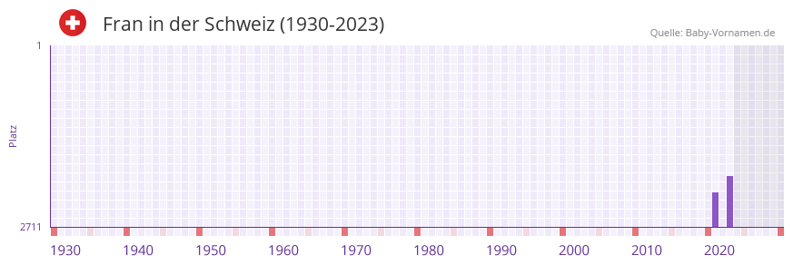 Fran in der Vornamen-Hitliste von der Schweiz (1930-2023)