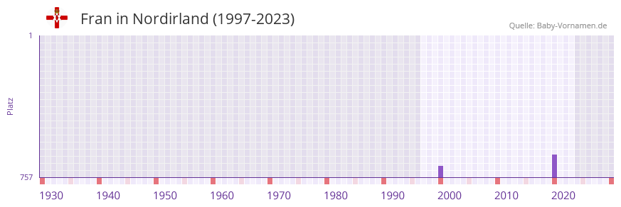 Fran in der Vornamen-Hitliste von Nordirland (1997-2023)