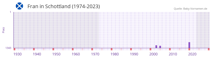 Fran in der Vornamen-Hitliste von Schottland (1974-2023)