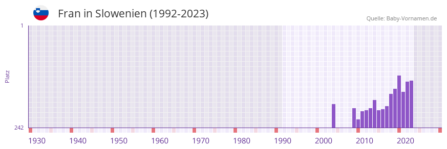 Fran in der Vornamen-Hitliste von Slowenien (1992-2023)