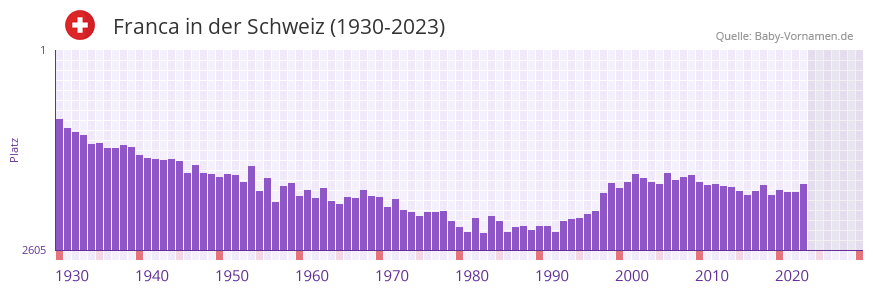 Franca in der Vornamen-Hitliste von der Schweiz (1930-2023)