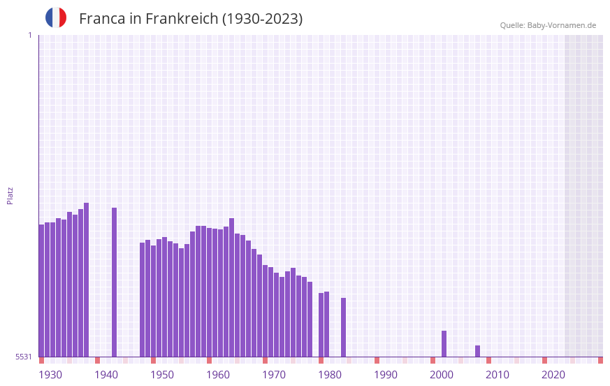 Franca in der Vornamen-Hitliste von Frankreich (1930-2023)