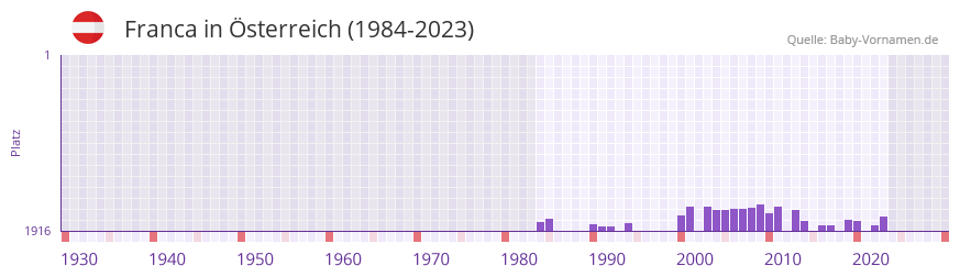 Franca in der Vornamen-Hitliste von sterreich (1984-2023)