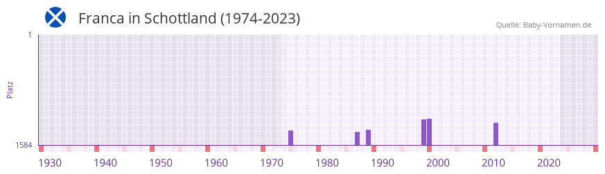 Franca in der Vornamen-Hitliste von Schottland (1974-2023)