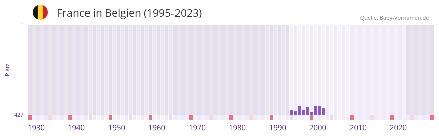 France in der Vornamen-Hitliste von Belgien (1995-2023)