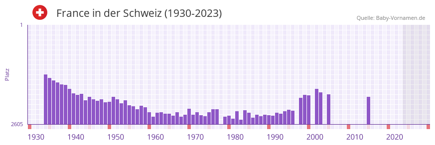 France in der Vornamen-Hitliste von der Schweiz (1930-2023)