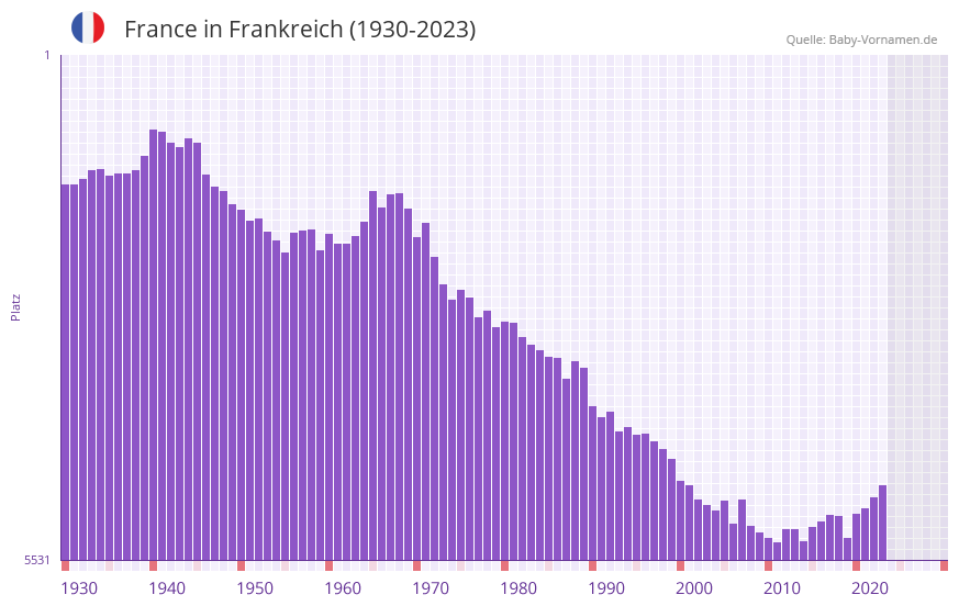 France in der Vornamen-Hitliste von Frankreich (1930-2023)