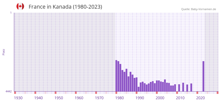 France in der Vornamen-Hitliste von Kanada (1980-2023)